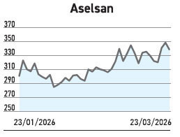 Satışları kısmen yavaşladı sattıkları hisse 18’e geriledi - Resim : 4
