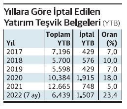 ‘Yatırım teşviklerde’ iptaller zirveye çıktı - Resim : 1