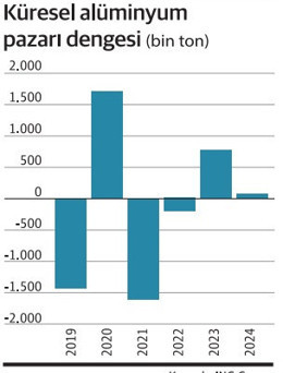 Faiz indiriminden alüminyum kârlı çıkacak - Resim : 2