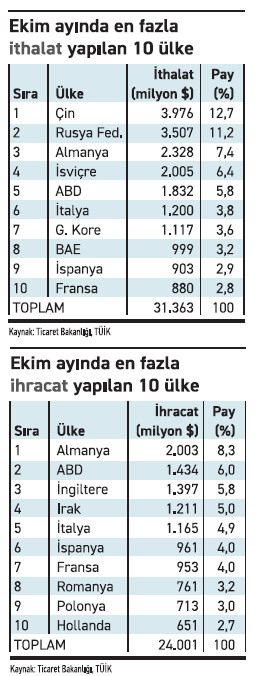 Altın ithalatı dengeleri bozdu, dış açık %24 arttı - Resim : 2