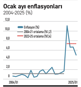 Ocak enflasyonu yüksek ama yüzde 30’a indirebiliriz - Resim : 1