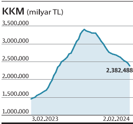 KKM'de düşüş hızlandı, döviz mevduatı sert geriledi - Resim : 1