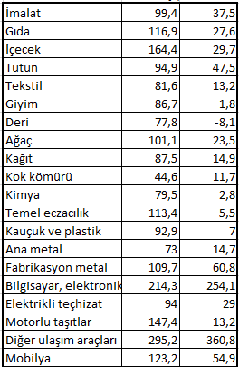 Finera son iki yıllık kur ciro ilişkisi analizi: Döviz kuru ile ciro-üretim ilişkisi zayıflıyor - Resim : 1