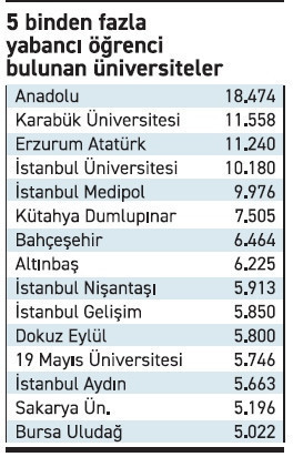 336 bin yabancı uyruklu öğrenci 3 milyar dolar döviz bıraktı - Resim : 1