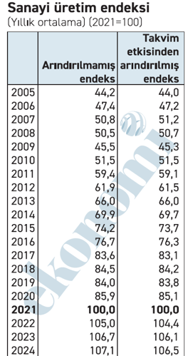 Sanayi üretiminde hem rekor, hem patinaj! - Resim : 1