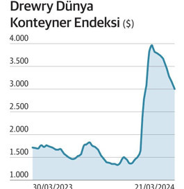 Kızıldeniz krizine hızlı çözüm, tarihi rekor getirdi - Resim : 2