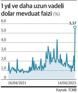 Dolara bu faizi hangi bankalar veriyor? - Resim : 1