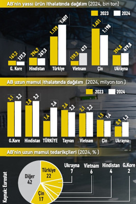 AB çelik pazarında Türkiye’ye aslan payı - Resim : 1