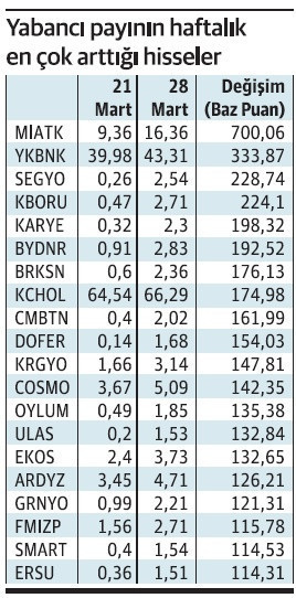 Son 1 yılda hisse senedine 2.24 milyar $ yabancı geldi - Resim : 2