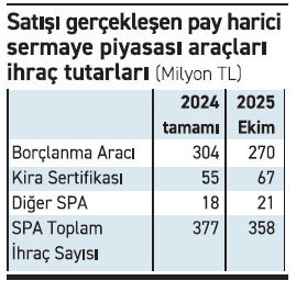 Tahvil borçlanması şimdiden 2024’ü aştı - Resim : 2