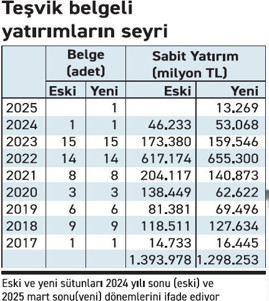 Yatırım iklimindeki bozulma sürüyor - Resim : 1