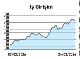 Borsadaki şirket sayısı 630 üstü dört kriteri karşılayan sadece 28 - Resim : 5