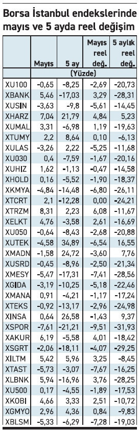 Borsa reel kayıpta rekora koşuyor - Resim : 1
