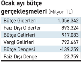 2025 bütçesinin ilk ay sonuçları ne diyor? - Resim : 1