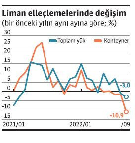 Resesyonun ayak sesleri Türk limanlarına ulaştı - Resim : 1