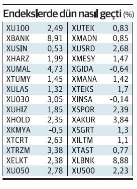 Yabancı coşkusu endeksleri uçurdu - Resim : 1