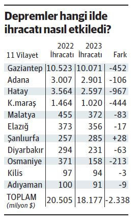 Depremler, 11 ilin ihracatını 2,3 milyar dolar eritti, Hatay, 5 yılda zor toparlanır - Resim : 1