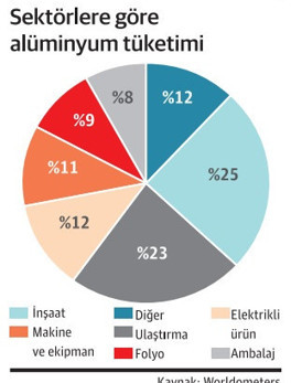 Faiz indiriminden alüminyum kârlı çıkacak - Resim : 1