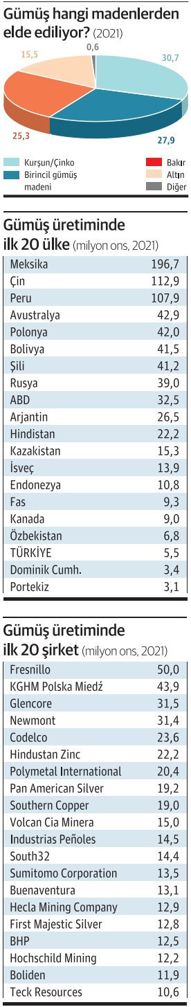 Türkiye, gümüş üretiminde gaza bastı - Resim : 3