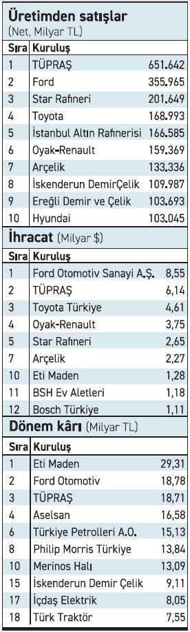 Sanayinin devleri irtifa kaybediyor - Resim : 7