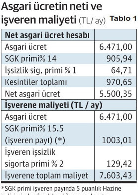 10 soruda 2022 yılı asgari ücret desteği - Resim : 3