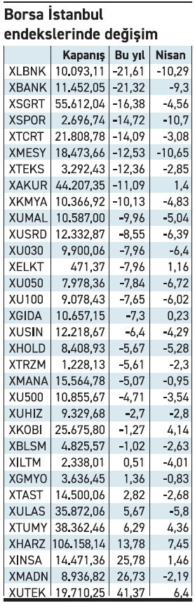 BIST 100, 40 günde 1,35 trilyon TL eridi - Resim : 1