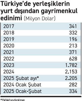 Yurt dışı gayrimenkul yatırımı iki ayda 13 milyar liraya ulaştı - Resim : 1