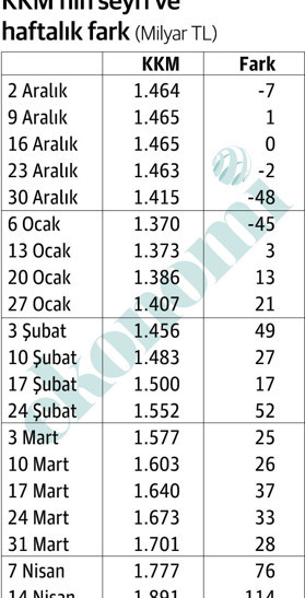 KKM’de kur farkı yükü azaldı ama tortu çok hızlı büyüyor - Resim : 1