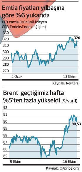Emtiada endişe listesi Ortadoğu ile büyüyor - Resim : 1