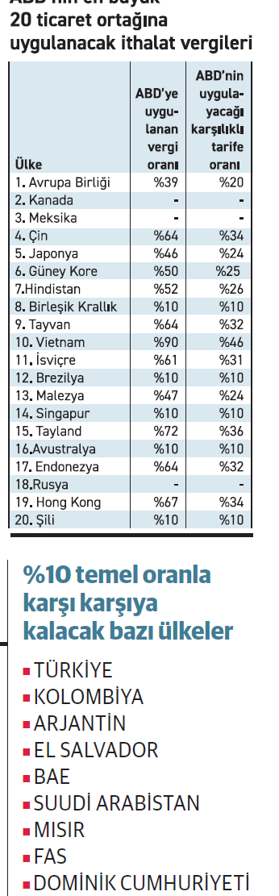 Trump’ın özgürlük günü piyasaların kara günü - Resim : 1