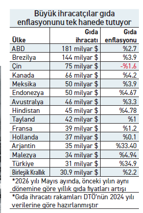 Gıda ihracatında dev, enflasyonda zirve - Resim : 1