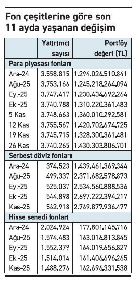Yatırımcı, portföyü büyüse de para piyasası fonundan çıkışta - Resim : 1