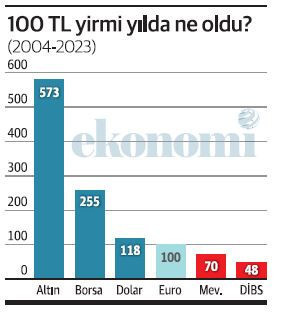 Sonra da “Niye mevduata geçilmiyor” diyorlar! - Resim : 1