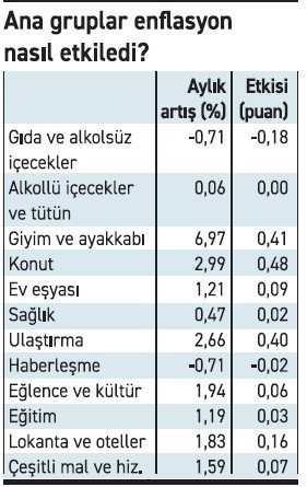 Enflasyon sürpriz yaptı 'erken indirim' olabilir! - Resim : 3