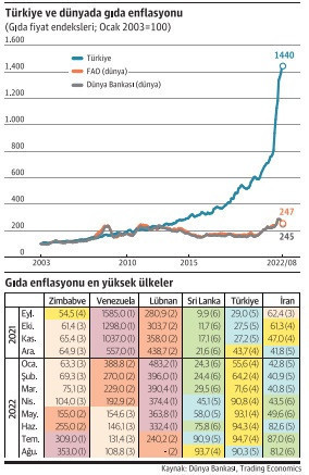 Türkiye, gıda enflasyonunda ilk 5’e demirledi - Resim : 1