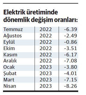 Elektrikte kesintisiz düşüş ne anlatıyor? - Resim : 1