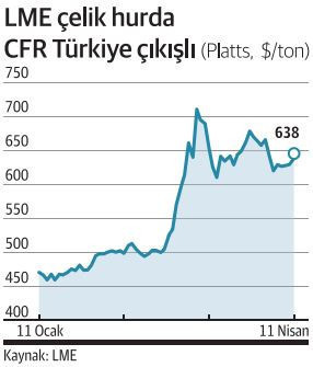 Çelik ticaretinde pusula şaştı - Resim : 1