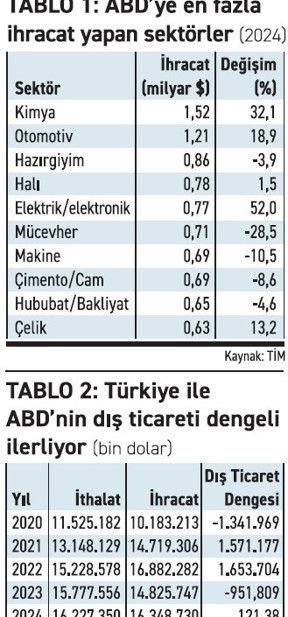 Trump vergileri fiyatta rekabeti öne çıkaracak - Resim : 1