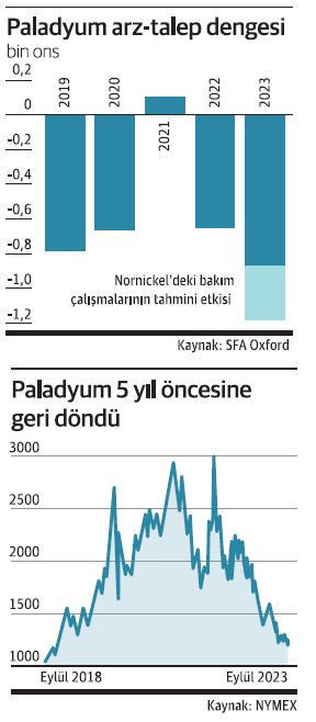Paladyum tehlikeli sulardan çıkamıyor - Resim : 1