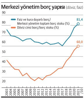 Borcun %60'ı döviz kuruna, %21'i faize duyarlı - Resim : 1