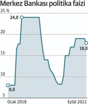 Merkez Bankası, faizi yüzde 18'e indirdi - Resim : 1