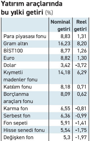 Bu yılın en çok kazandıranı altın ve PPF - Resim : 1