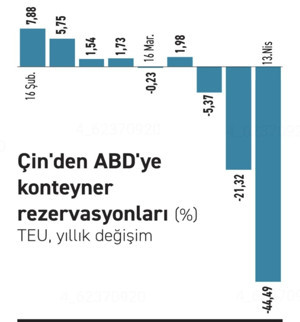 Lojistikçi uyardı: Yeni konteyner krizi yaklaşıyor! - Resim : 1