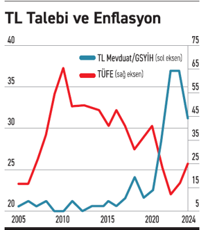 TL talebi ve beklenen enflasyon - Resim : 1