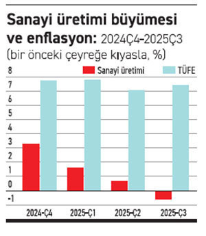 Üretim aşağıya giderken enflasyon yatay seyrediyor - Resim : 1