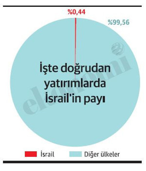 İsrail’in Türkiye'deki yatırımlarına yatırım bile denmez! - Resim : 2