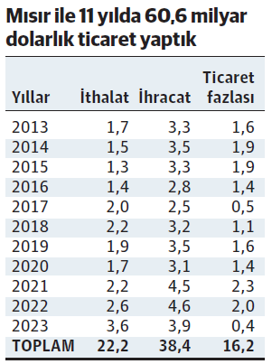 Mısır’da gerçekten ‘dayımız’ varmış, 11 yılda 38,3 milyar dolarlık İhracat! - Resim : 2