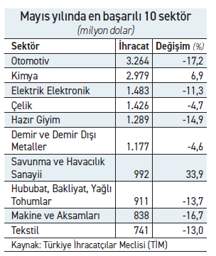 Mayısta ihracat hız kesti, açık azaldı - Resim : 2