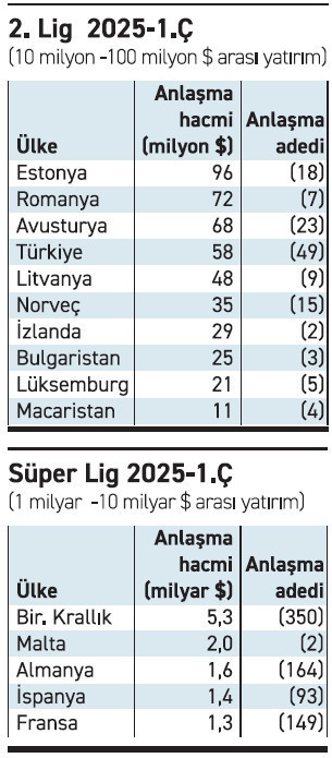Girişim yatırımlarında Türkiye ikinci lige düştü - Resim : 2