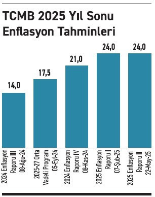 Merkez Bankası: Enflasyonda iddialı hedefler - Resim : 1